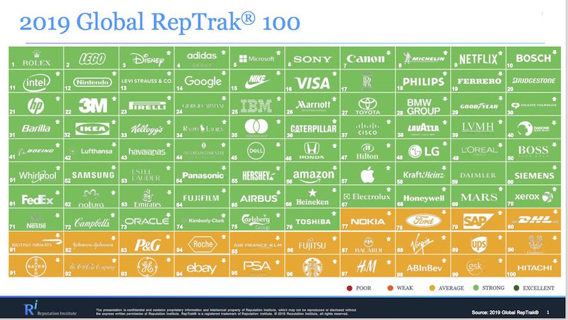 Brand reputation, Ferrero, Pirelli, Armani, Barilla e Lavazza al top